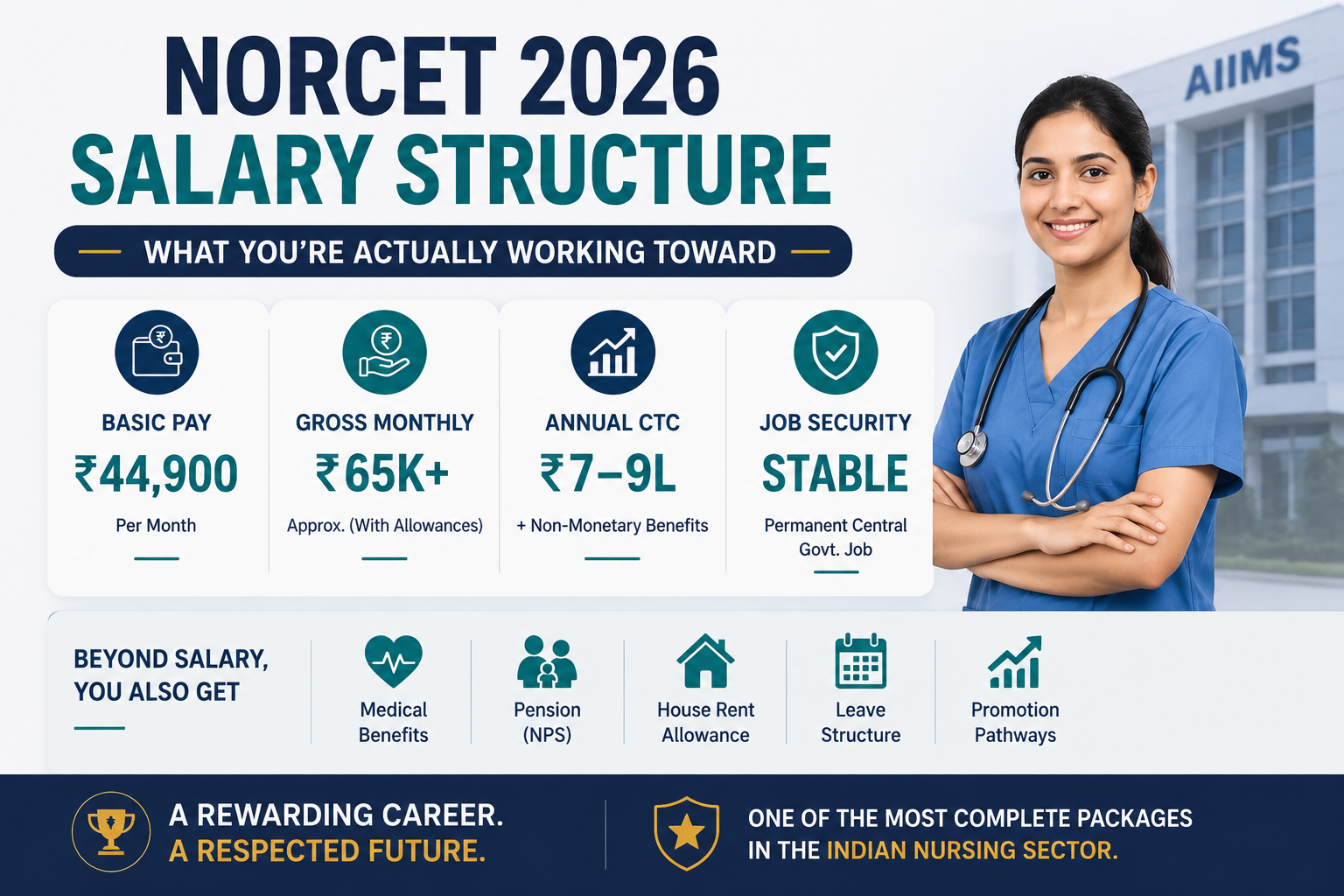 NORCET 2026 Salary Structure - Pay Scale for Nursing Officers